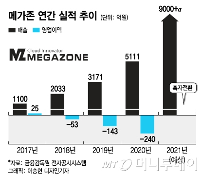 메가존 올해 9000억 매출·흑자 전망…업계 '1위' 굳힌다 - 머니투데이