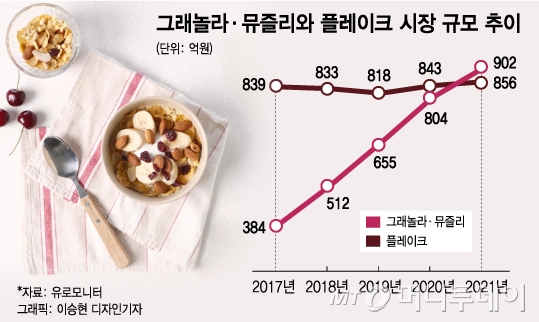 8년전 일본처럼… 韓그래놀라, 플레이크 시장 넘어섰다