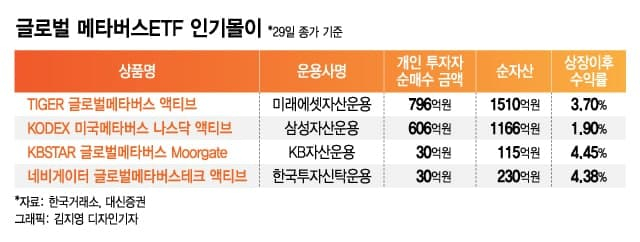 글로벌 메타버스ETF 1주일, 개미 돈 1400억 몰렸다