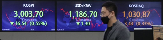 [서울=뉴시스] 조수정 기자 = 코스피가 전 거래일(3020.24)보다 17.34포인트( 0.57%) 내린 3002.90에 출발한 29일 서울 중구 하나은행 딜링룸 전광판에 지수가 3003.70으로 나타나고 있다. 코스닥은 전 거래일(1027.44)보다 1.02포인트( 0.10%) 오른 1028.46에, 서울 외환시장에서 원·달러 환율은 전 거래일(1188.0원)보다 0.5원 내린 1187.5원에 시작했다. 2021.12.29.