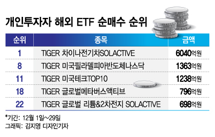 이달만 6000억 샀다…'박스피'에 지친 개미들 몰린 '이곳'