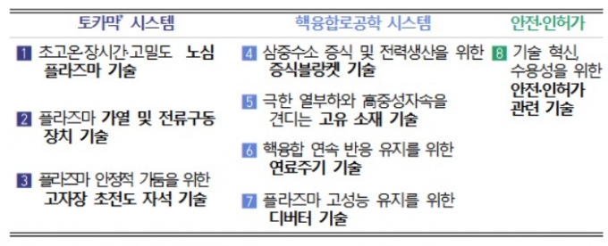  미래 핵융합 전력생산 실증에 필요한 8대 핵심기술/사진제공=과기정통부