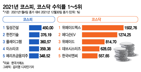 1502% 주가 상승률 기록한 종목은?…'이재명 테마주'도 떴다