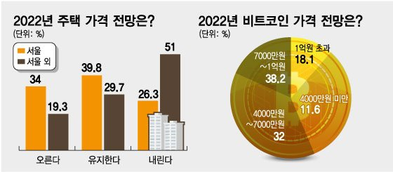 [2022 증시]전문가 84% 