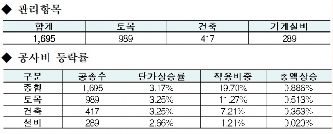 공사비 산정 기준 공고…표준시장단가 3.17% 올랐다 - 머니투데이 공사비 산정 기준 공고…표준시장단가 3.17% 올랐다 - 머니투데이