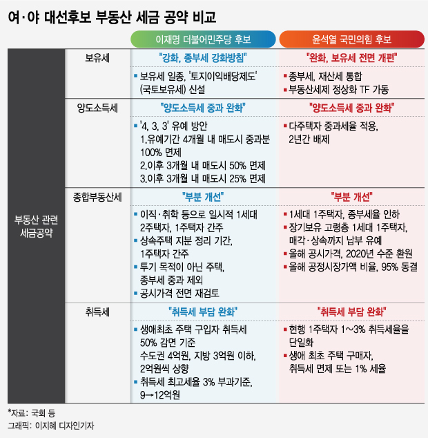 이재명 "거래세↓보유세↑" vs 윤석열 "종부세 사실상 폐지"