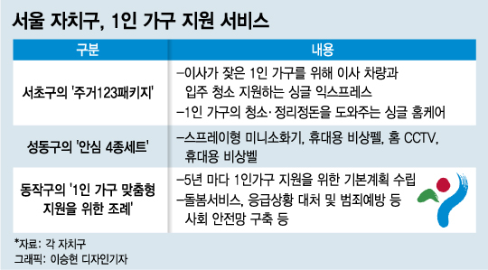 서울 33%가 '나 혼자 산다'...이사·청소·안전도 챙겨준다