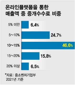 표준계약서 없는 플랫폼 계약...온플법 차기 정부로 넘어가나
