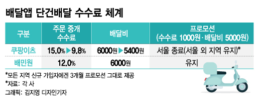 배달비 1만원 시대 오나...새해 벽두 배달발 물가인상 경고음