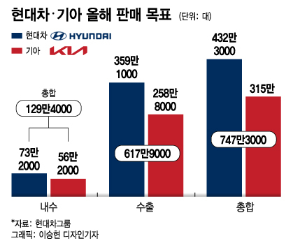 7전 8기' 현대차·기아…올해 판매 목표 12%↑, 코로나 이전 복귀 - 머니투데이 7전 8기' 현대차·기아…올해 판매 목표 12%↑, 코로나 이전 복귀 - 머니투데이