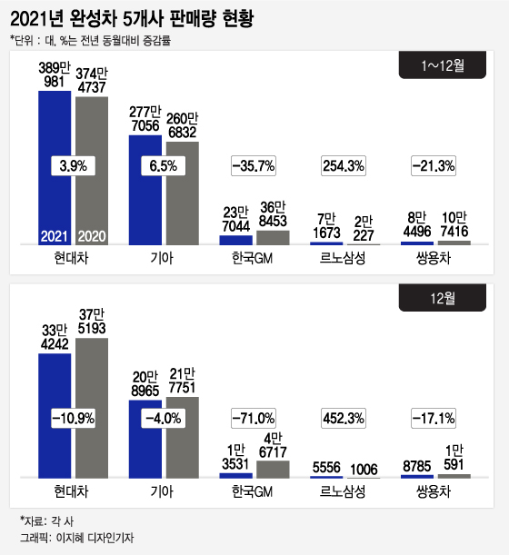 수출이 살린 '현대차·기아' 막판 뒤집기 '르노삼성'..쌍·쉐만 울상 - 머니투데이