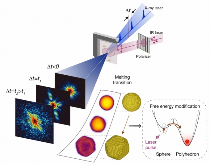 포스텍(POSTECH) 연구진이 X선 자유전자레이저(XFEL)를 이용해 빛에 의한 물질의 초고속 상변화 과정을 실시간 관측했다. / 사진제공=POSTECH