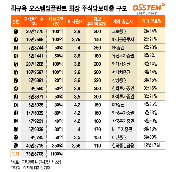 [단독]최규옥 오스템임플란트 회장, 주식담보 대출 1100억…"만기연장 불가"