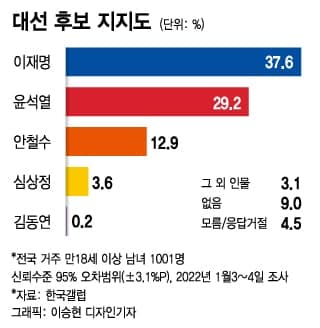 '뒤집힌 지지율' 尹 20%대로 급락…李 37.6% vs 尹 29.2%