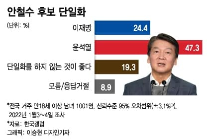 '뒤집힌 지지율' 尹 20%대로 급락…李 37.6% vs 尹 29.2%