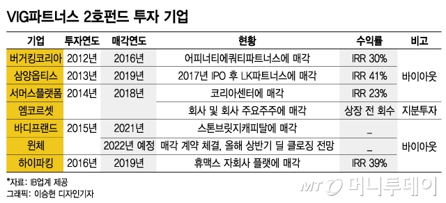 VIG파트너스, 바디프랜드 매각 마무리 단계…올해 2곳 투자 예정