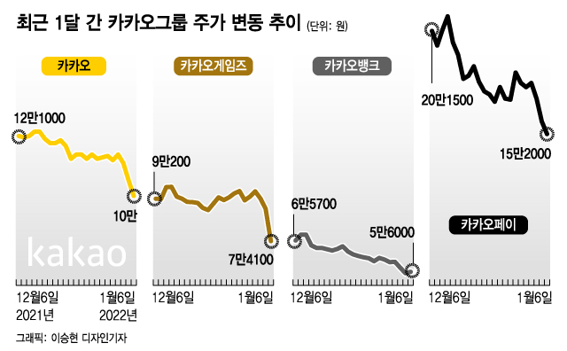 카카오 주가 왜 이러나...'10만원도 위태' 한달새 시총 10조 증발