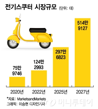 "우리도 전동화가 대세" e자전거·e바이크 공략나선 배터리 기업들