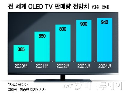 삼성·LG 'OLED 윈윈전략' 급물살…100조 TV시장 지각변동