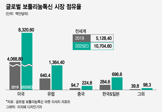 유럽·美 허가 앞둔 휴젤, '2025년 매출 1조원' 달성 청신호