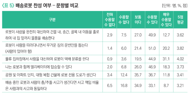 "자율주행 로봇배송, 괜찮다"…국민인식조사 63% 긍정