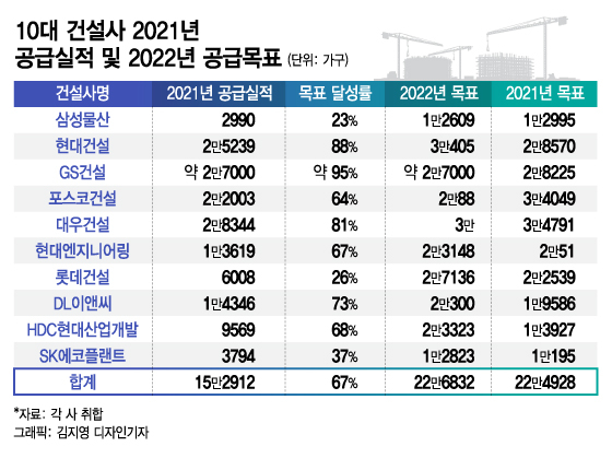 10대 건설사 올해 22만가구 공급실제 공급 대선 따라 갈듯 머니투데이