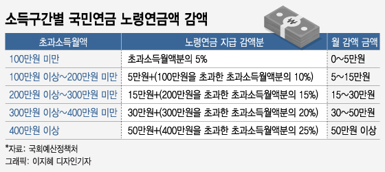 이재명의 '일하는 노인' 국민연금 감액 폐지…350만원 소득 있어도? - 머니투데이
