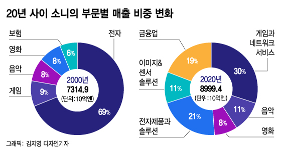 테슬라 꿈꾸는 소니는 성공할까