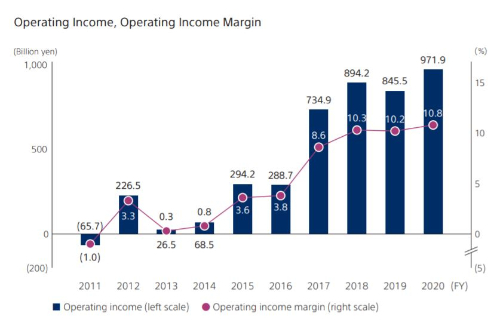 소니의 최근 10년간 영업이익 추이. 2011년 적자에서 그 이듬해 흑자로 전환한 후 2017년부터 높은 이익률을 기록했다./사진제공=소니 홈페이지