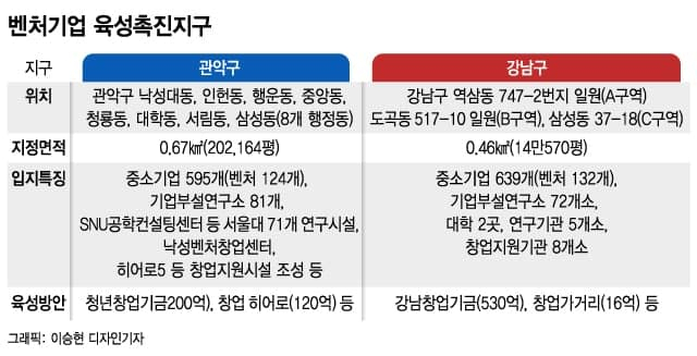 강남·관악구에 '창업밸리' 만든다…10년만에 벤처촉진지구 추가지정 - 머니투데이 강남·관악구에 '창업밸리' 만든다…10년만에 벤처촉진지구 추가지정 - 머니투데이