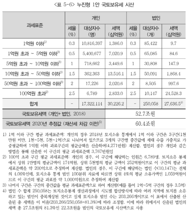 누진형 국토보유세 징수 추산치. /자료=기본소득형 국토보유세 도입과 세제개편에 관한 연구 보고서(경기연구원 2020년 발표)