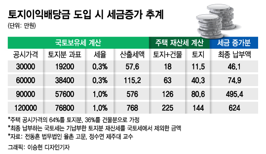 "90% 이상 수혜"vs"공시가 9억 가구도 더 낸다"...국토세 '공방'