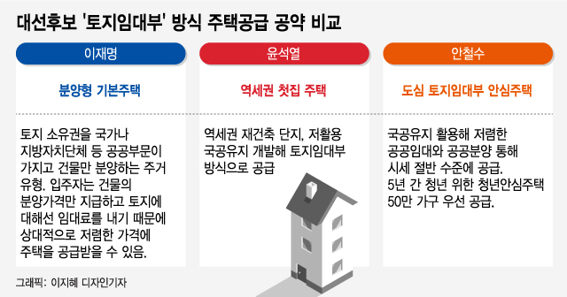 李·尹·安 대선 후보 모두 '토지임대부로 싼 아파트 공급'…차이는?