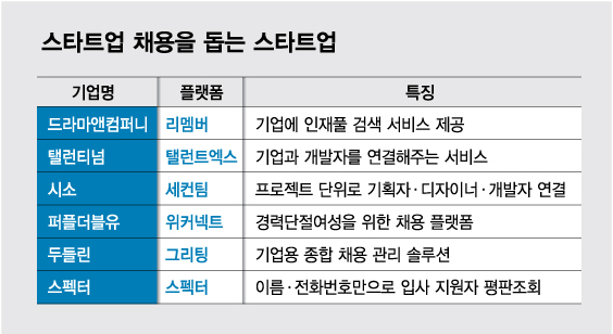 "헤드헌터도 세대교체" 스타트업 인재채용, 스타트업이 책임진다