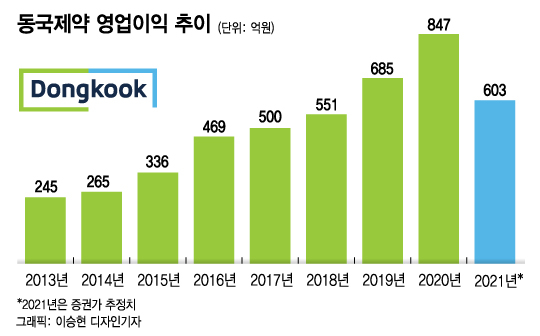 진격의 동국제약, 8년만의 영업익 성장 '쉼표' 이유는