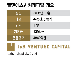13억이 313억으로 껑충…'24배 수익' 올린 L&S의 대박투자 비법