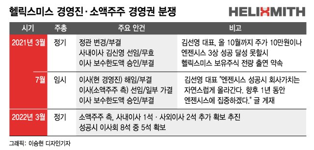 또 '표대결' 예고…헬릭스미스, 소액주주 '이사회 과반 확보' 추진