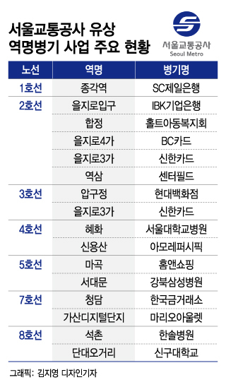 [단독]을지로3가역, 신한카드역 된다..9억원에 역이름 팔려