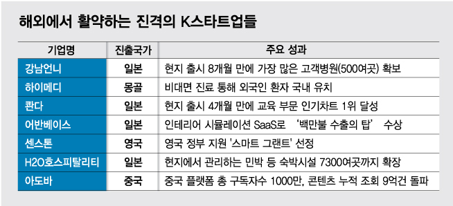 日 국민과외쌤 콴다, 中 인싸플랫폼 아도바…세계 호령하는 K스타트업