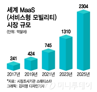 친환경차부터 로보택시까지, 모빌리티에 꽂힌 투자업계…왜?