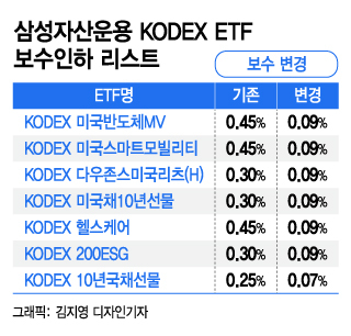 "연금·기관 뭉칫돈 잡아라"…'최저 보수' 경쟁 붙은 ETF