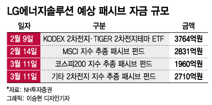 1조원 패시브 자금 들어온다…LG엔솔 주가상승 점치는 이유는