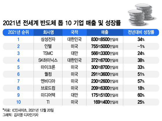 전세게 반도체 매출 상위 10위 중에 중국 기업은 없다. 하지만 머지 않아 중국 기업이 톱10에 이름을 올릴지도 모른다.