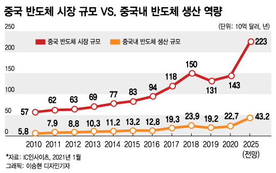 "중국 반도체 절대 무시할 수 없다!"