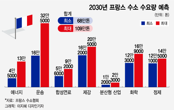 한손엔 수소, 한손엔 원전 쥔 프랑스, '탄소중립 리더'로 급부상