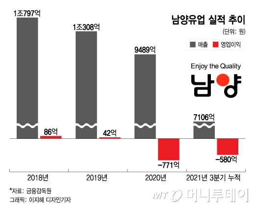 '적자' 남양유업, 올해 건기식·영양식으로 정상화한다