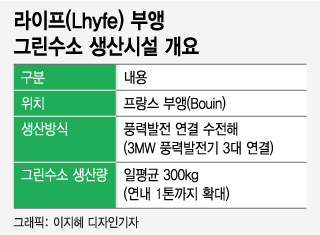 [르포]코드만 꽂으면 '그린수소' 펑펑…원전까지 손에 쥔 프랑스