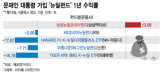 문재인 대통령이 가입한 '뉴딜펀드' 1년 수익률. /그래픽=이지혜 디자인기자