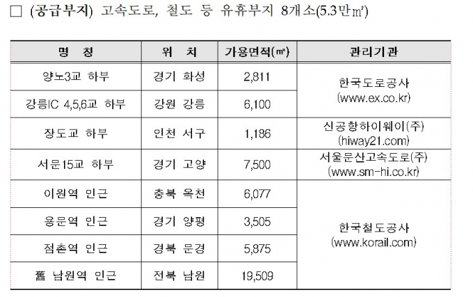 화성·고양·양평 등 8곳 택배 물류시설 부지 공급한다