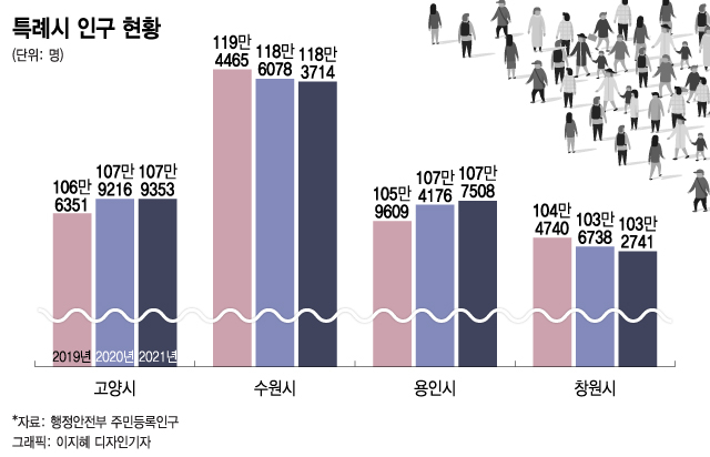 '인구 50만' 불안한 포항, 곧 진입 김포…'대도시' 경계서 몸부림